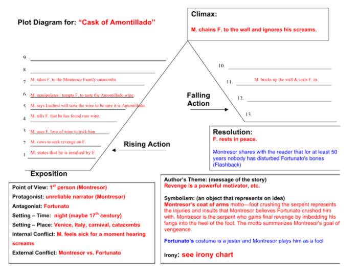 The cask of amontillado reading questions