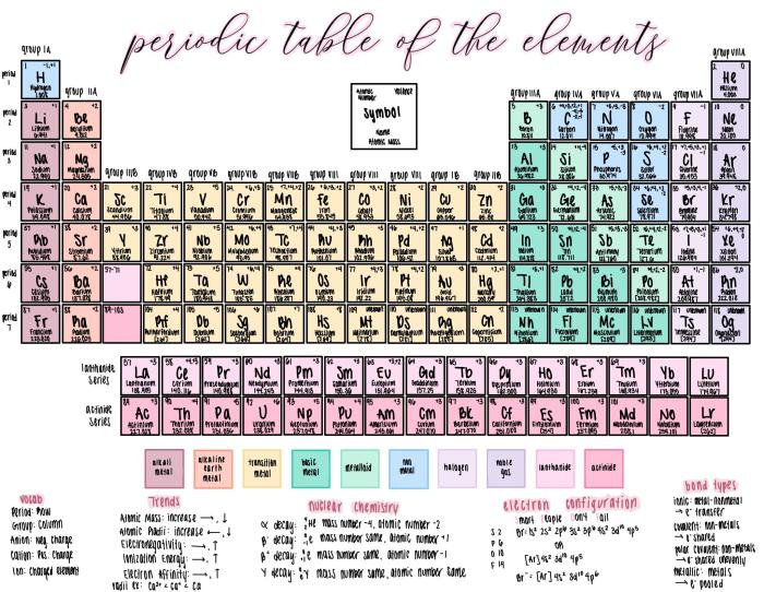 Periodic table of elements cheat sheet