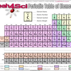 Periodic table of elements cheat sheet