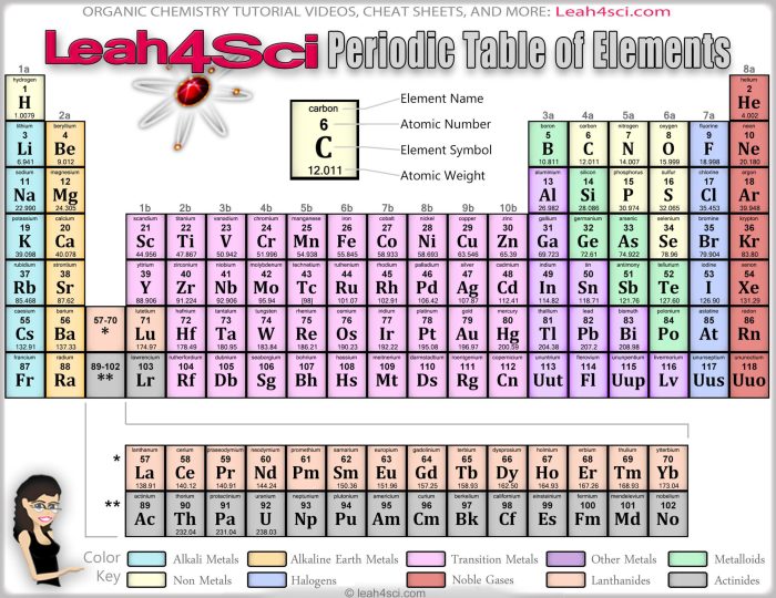 Periodic table of elements cheat sheet