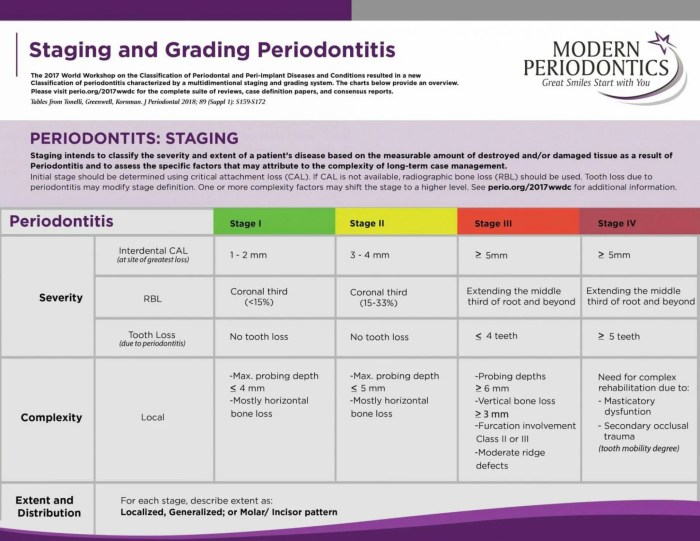 Perio diagnosis staging and grading