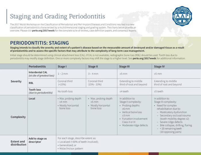 Perio diagnosis staging and grading