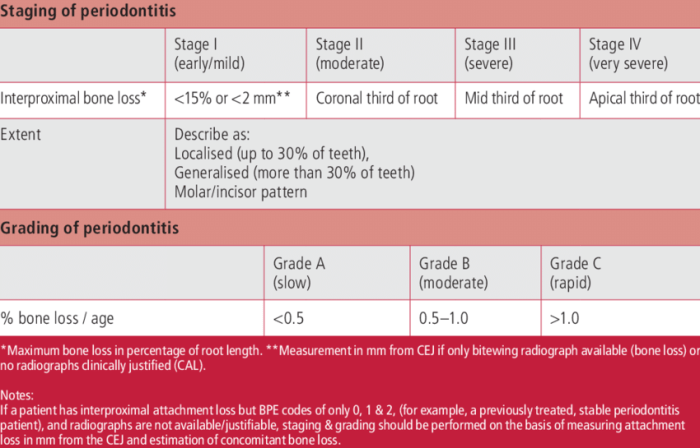 Staging periodontal grading classification periodontology periodontitis disease efp framework zerodonto diseases federation european clinical decision tree