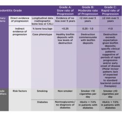 Staging grading periodontitis