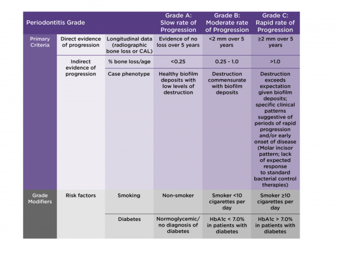 Staging grading periodontitis