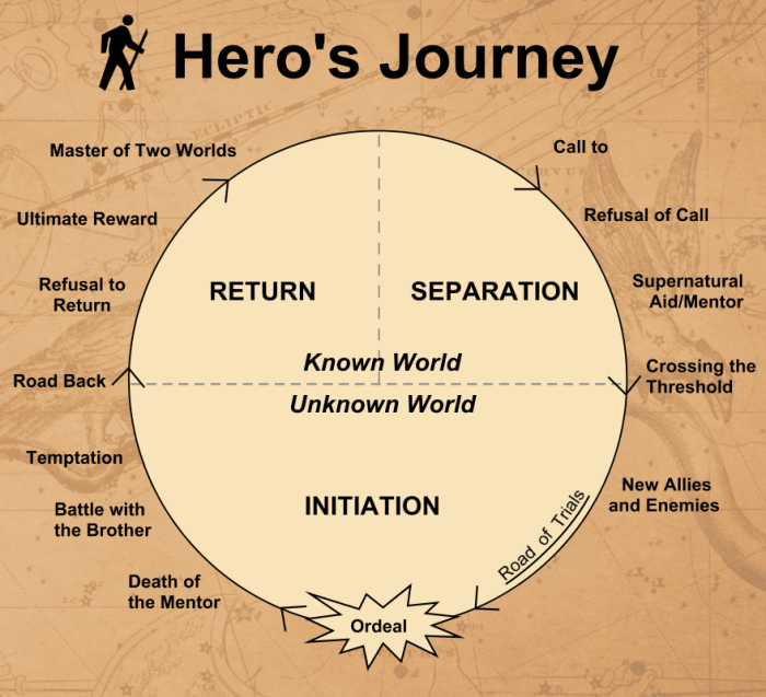 The odyssey hero's journey worksheet pdf