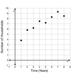 The scatter plot shows the number of hours nisha