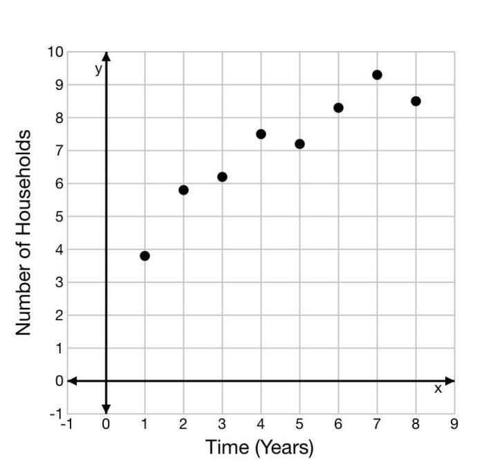 The scatter plot shows the number of hours nisha