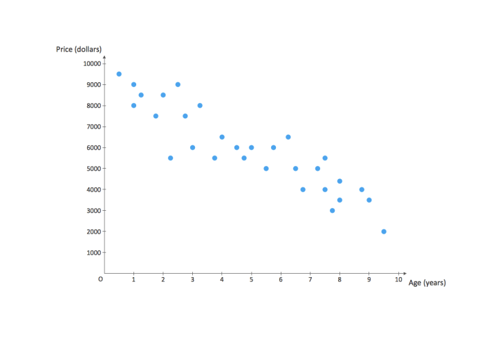 The scatter plot shows the number of hours nisha